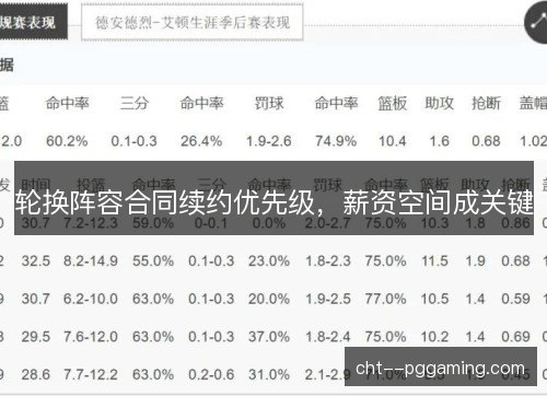 轮换阵容合同续约优先级，薪资空间成关键